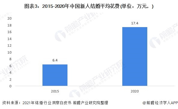 图表3：2015-2020年中国新人结婚平均花费(单位：万元，)