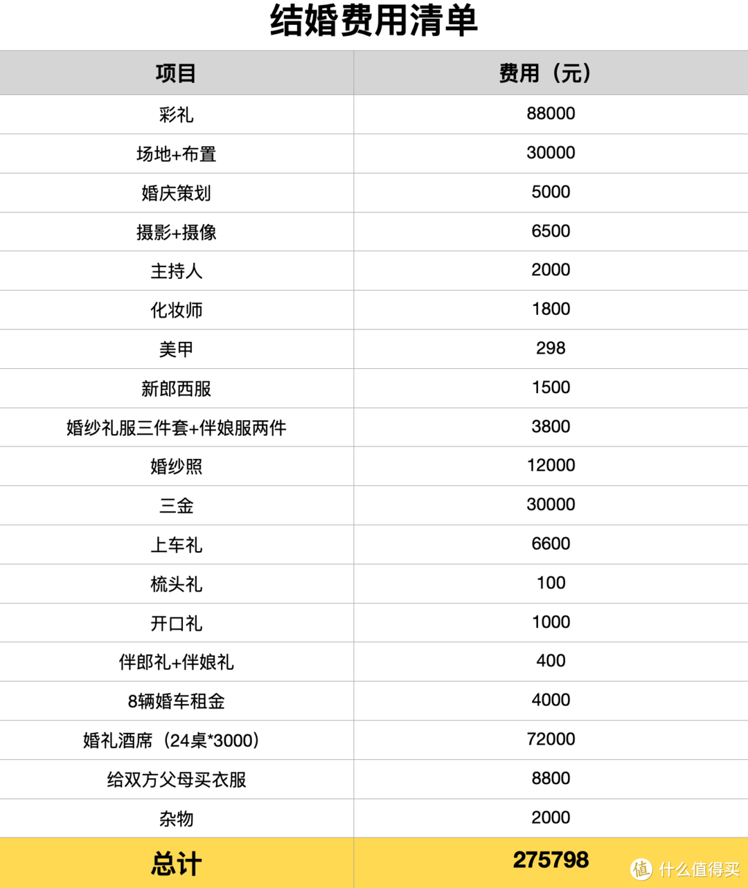 你能接受这个结婚费用吗？史上最全结婚预算清单！大家看一下是否合理